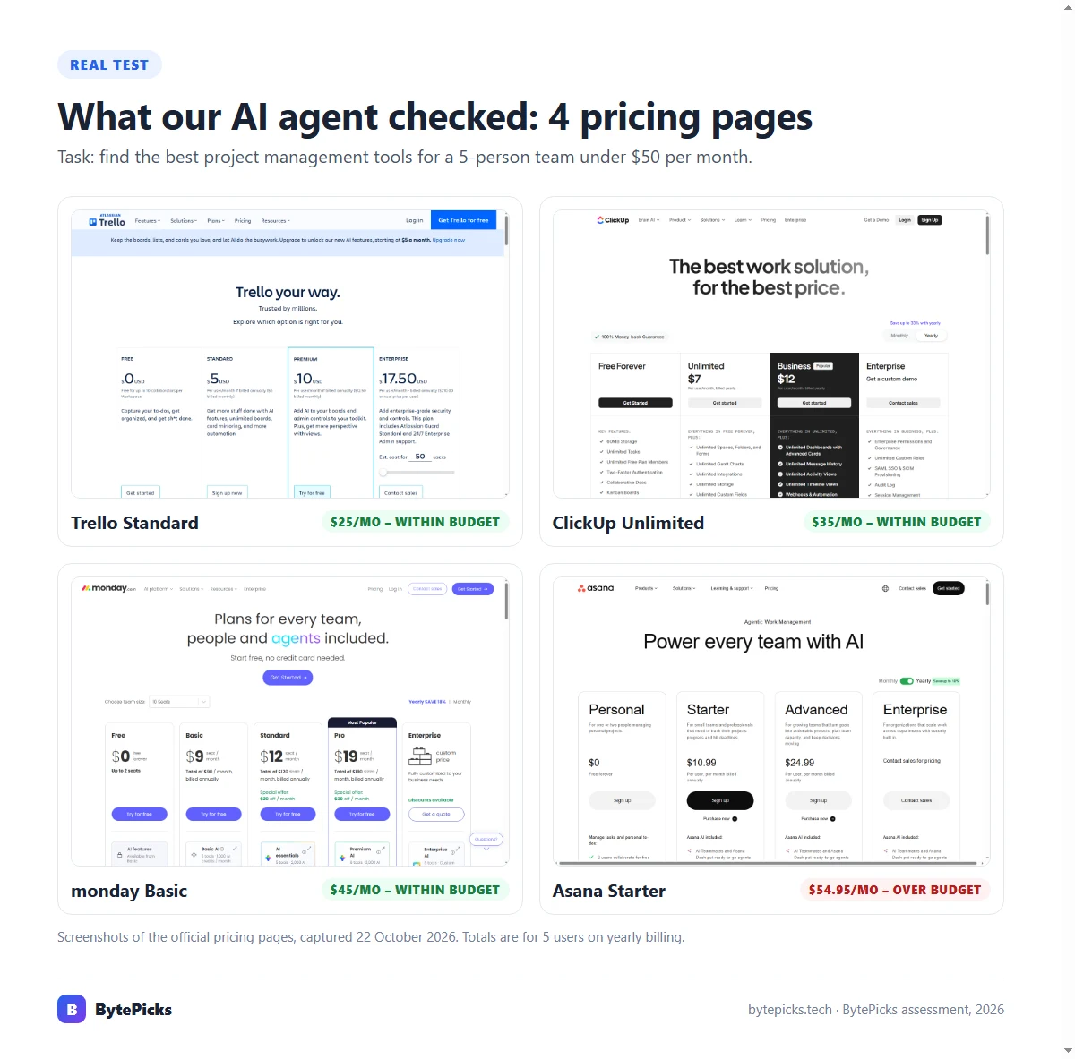 Screenshots of the Trello, ClickUp, monday.com and Asana pricing pages checked by the AI agent, with monthly cost for 5 users