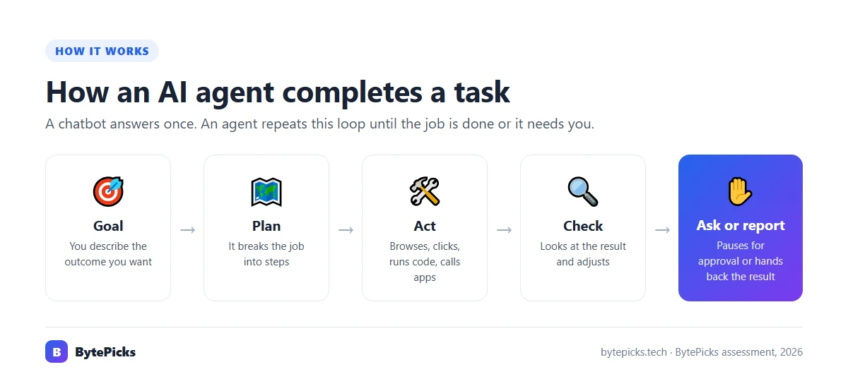 Diagram of the AI agent loop: goal, plan, act, check, then ask for approval or report