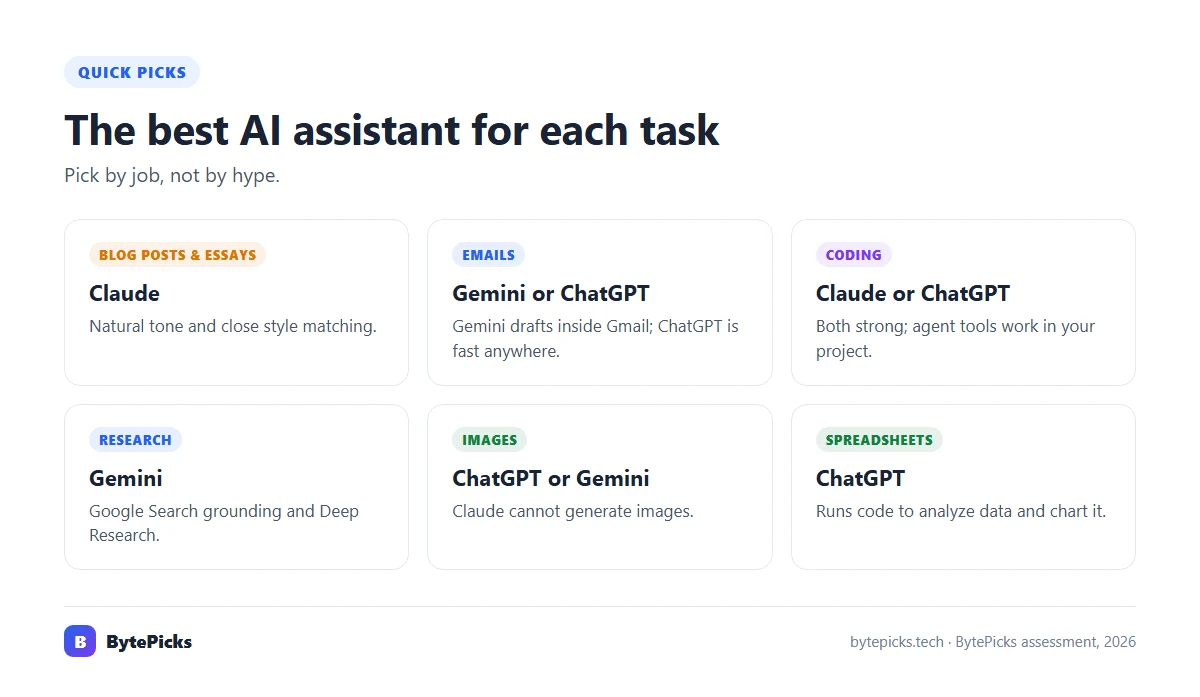 Best AI assistant for blog posts, emails, coding, research, images and spreadsheets