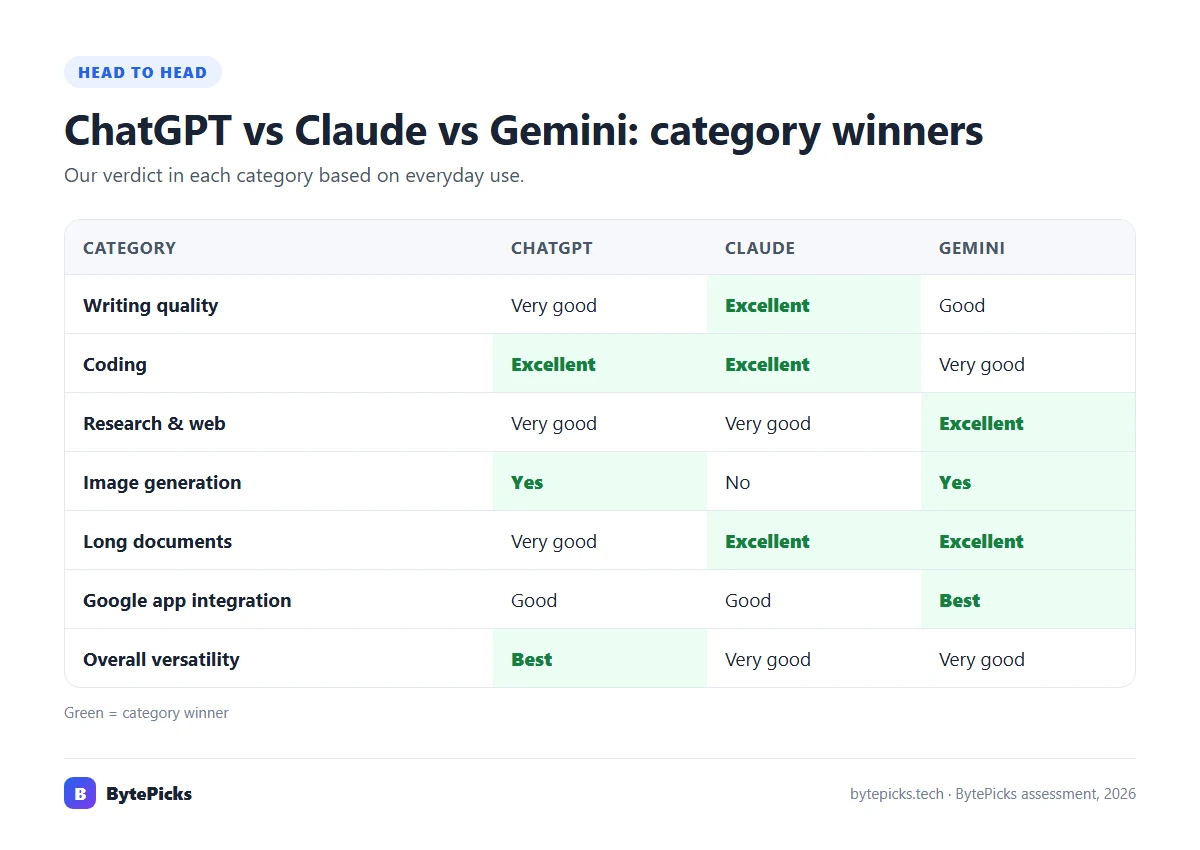 Scorecard comparing ChatGPT, Claude and Gemini across seven categories