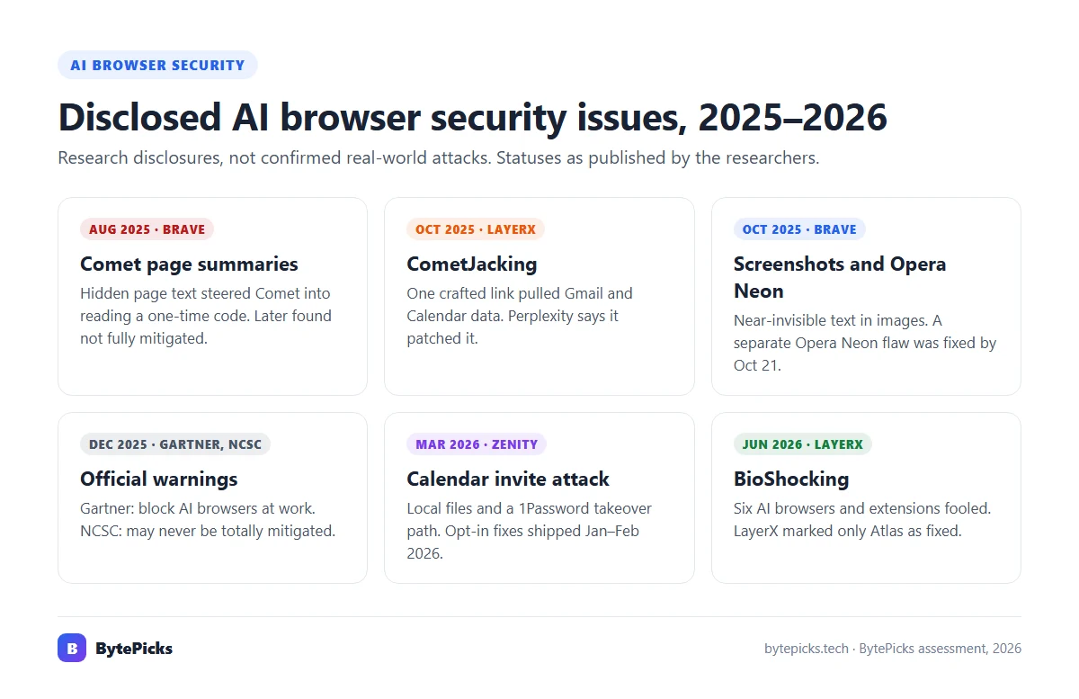 Timeline of disclosed AI browser security issues from August 2025 to June 2026: Brave, LayerX CometJacking, Opera Neon, Gartner and NCSC warnings, Zenity, and BioShocking