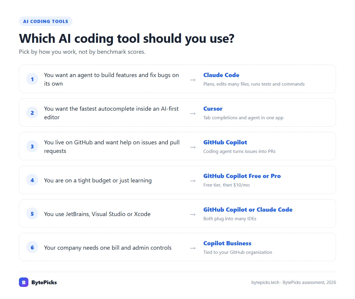 Decision guide: which AI coding tool to choose based on how you work