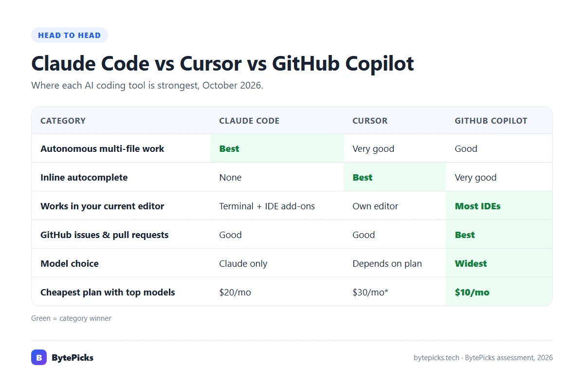 Scorecard comparing Claude Code, Cursor and GitHub Copilot across six categories