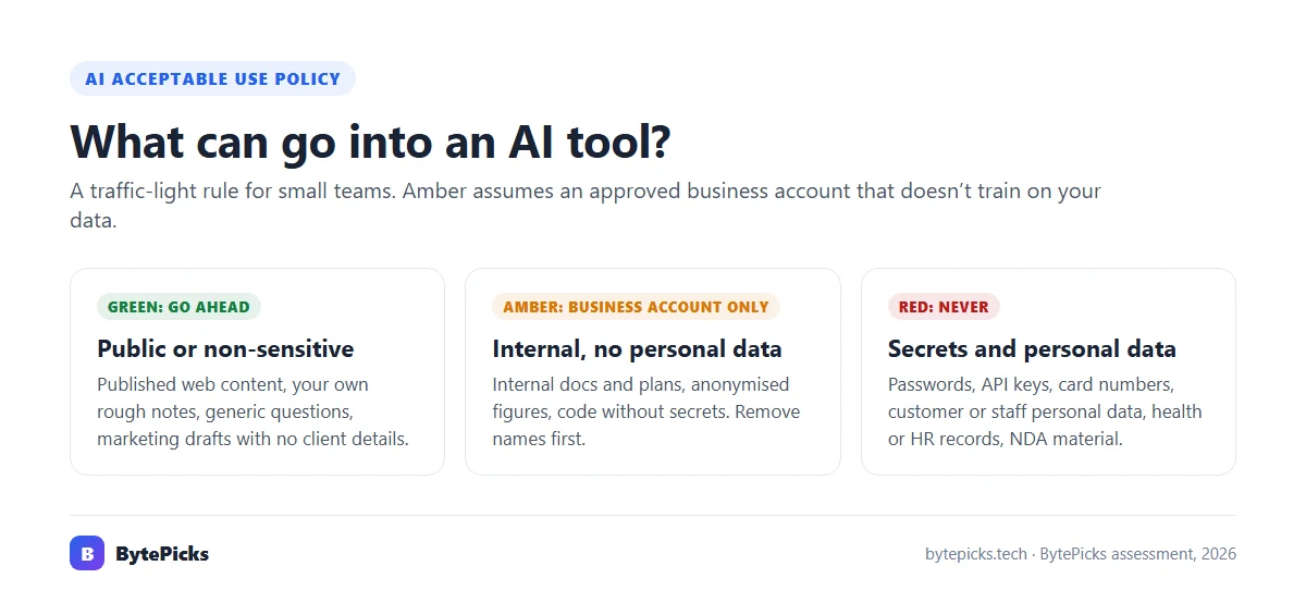 AI acceptable use policy traffic-light rule: green public data is allowed, amber internal data only on approved business accounts, red secrets and personal data never