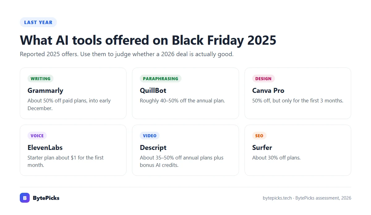 Black Friday 2025 offers from Grammarly, QuillBot, Canva Pro, ElevenLabs, Descript and Surfer