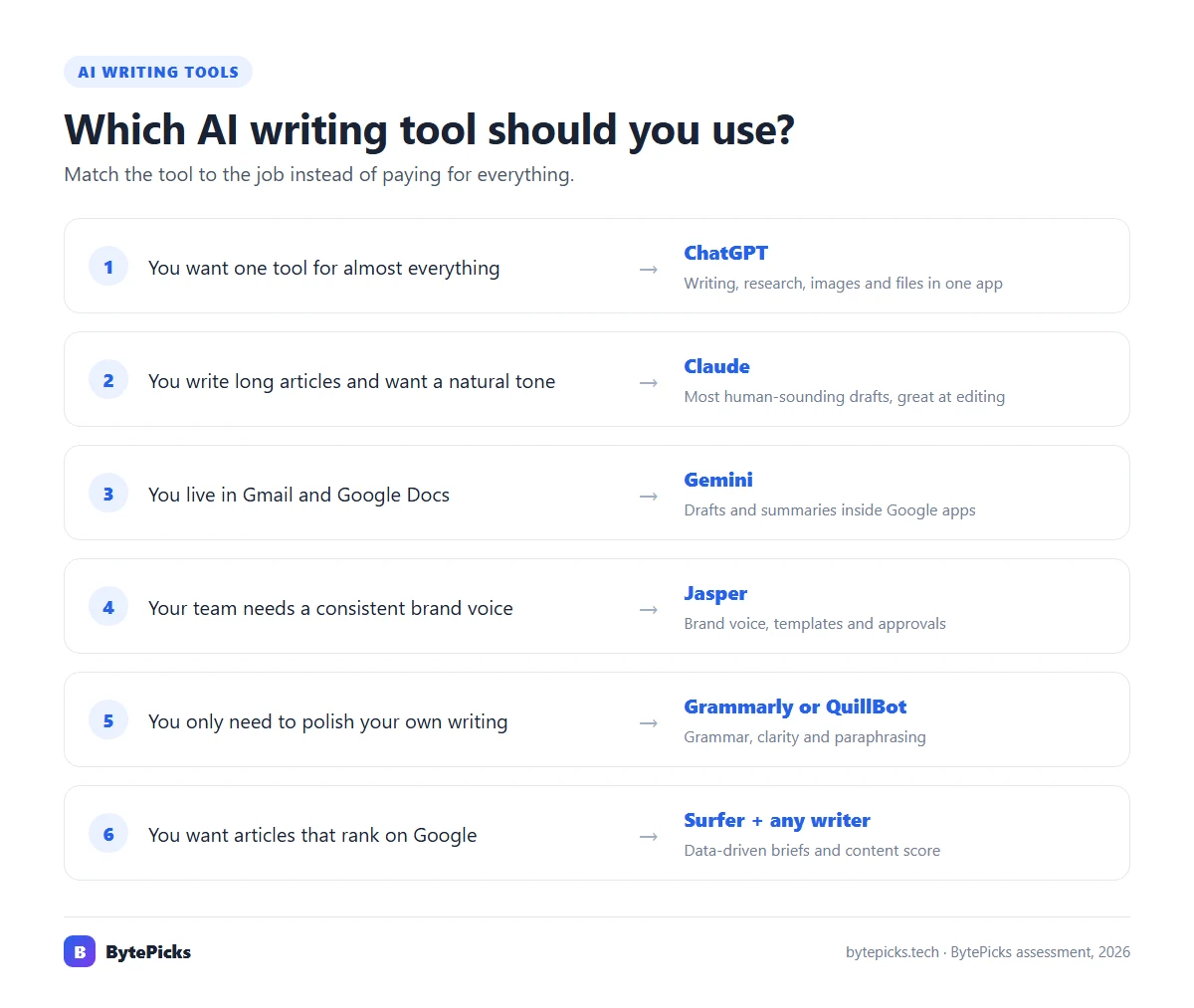 Chart showing which AI writing tool to use for each writing need