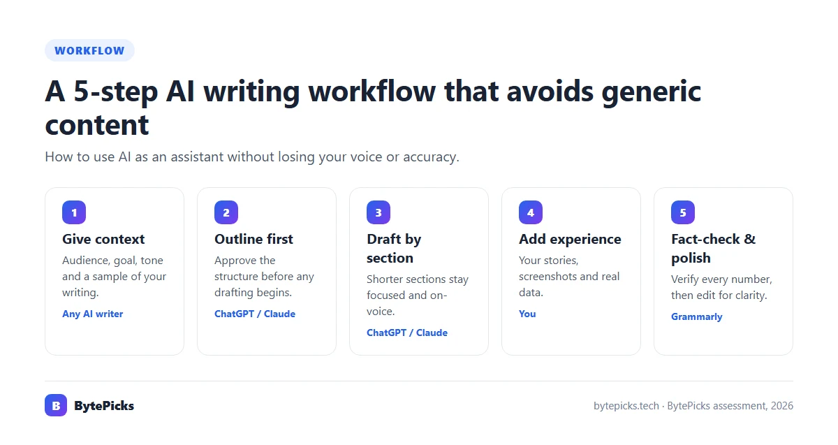 Five-step AI writing workflow: context, outline, draft, add experience, fact-check