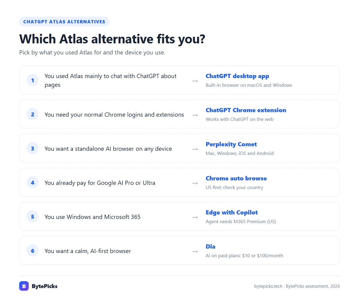 Chooser: which ChatGPT Atlas alternative fits you, by what you used Atlas for and the device you use