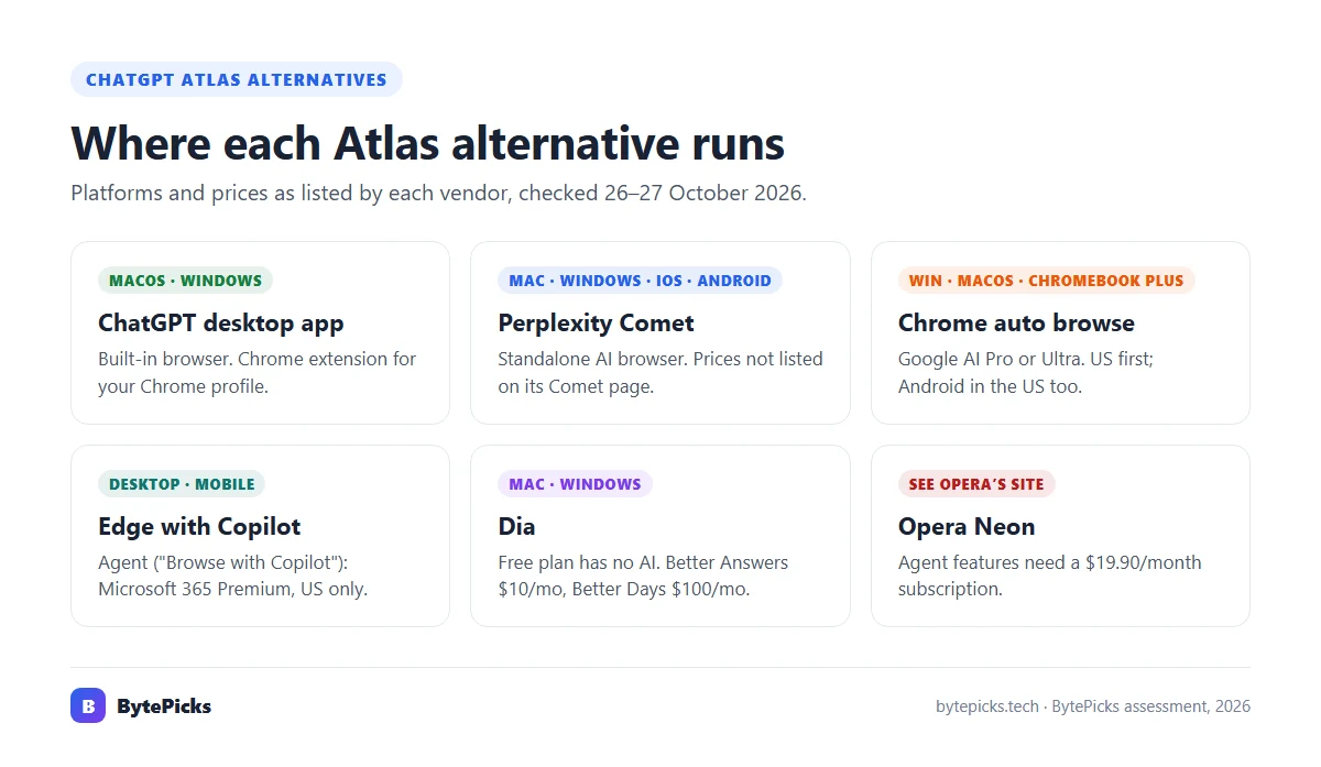 Where each ChatGPT Atlas alternative runs: ChatGPT desktop app, Perplexity Comet, Chrome auto browse, Edge with Copilot, Dia and Opera Neon