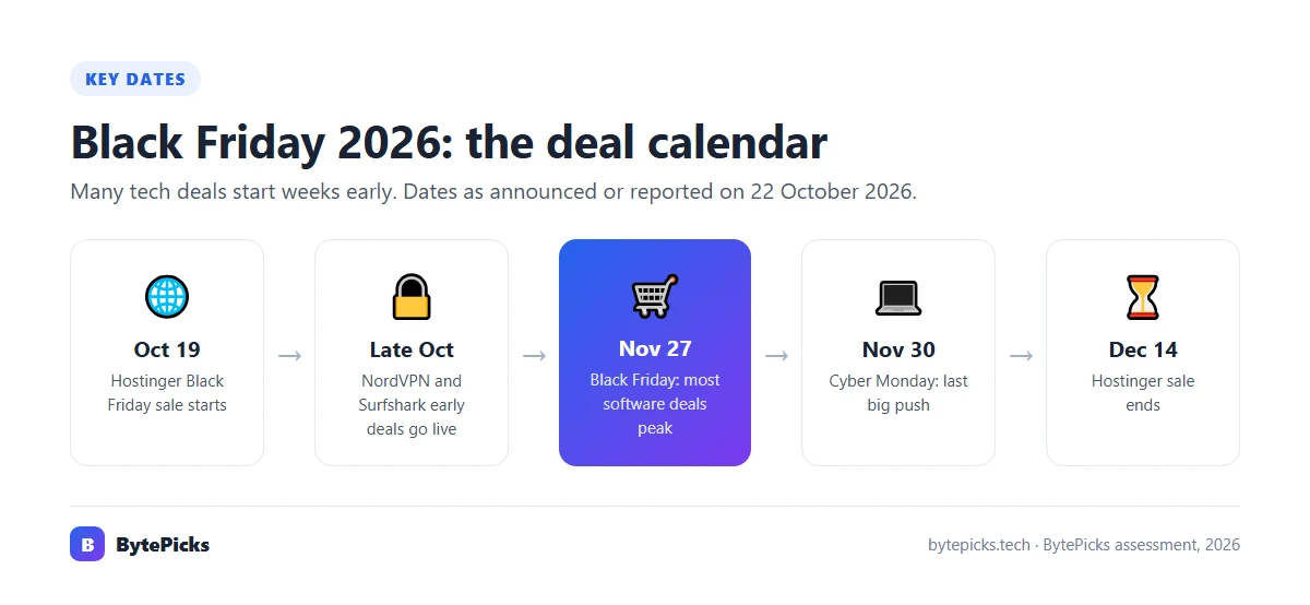 Black Friday 2026 deal calendar: Hostinger sale starts October 19, Black Friday November 27, Cyber Monday November 30, Hostinger sale ends December 14