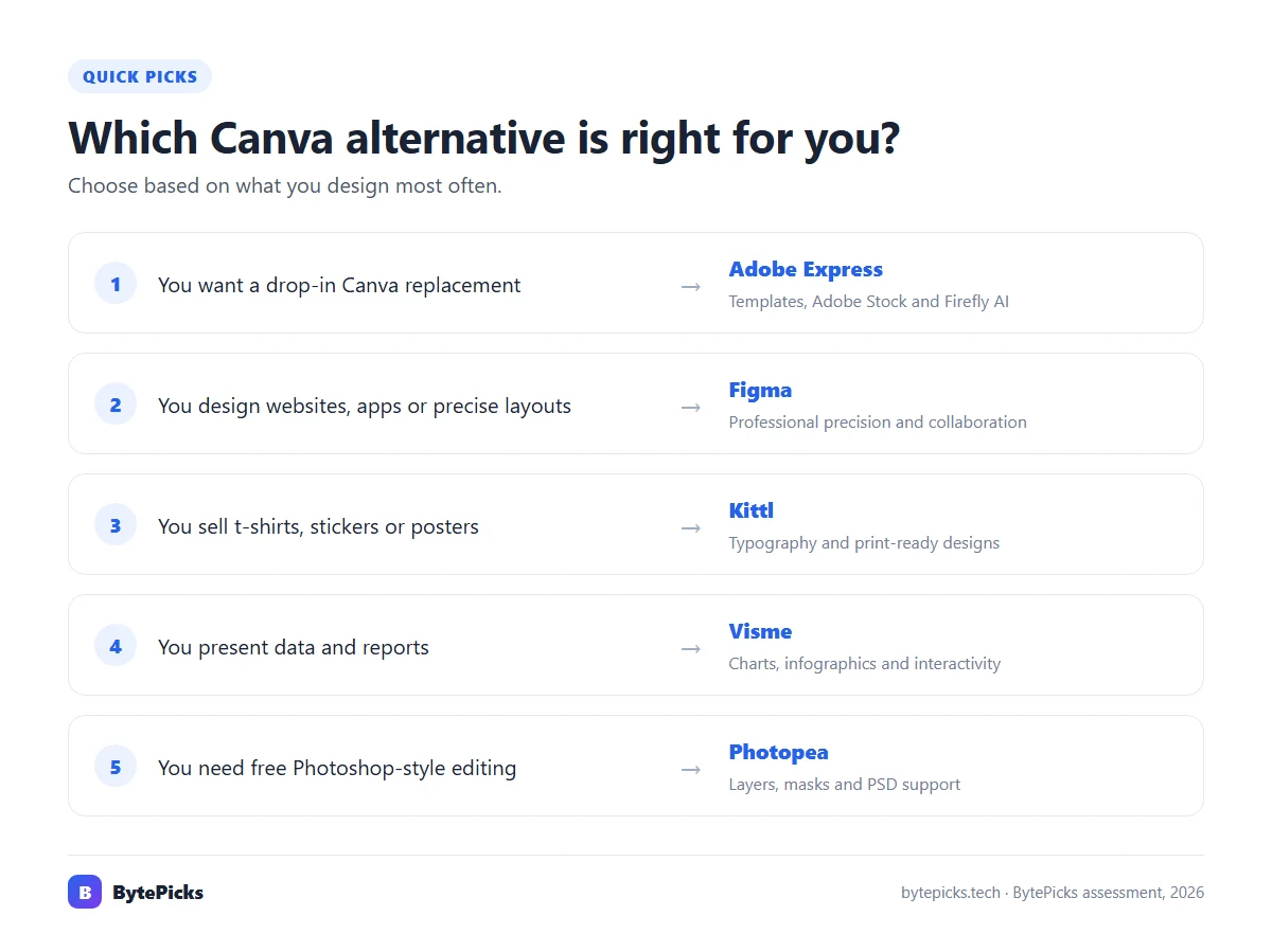 Decision chart for picking Adobe Express, Figma, Kittl, Visme or Photopea
