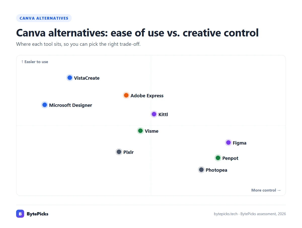 Map of Canva alternatives by ease of use and creative control