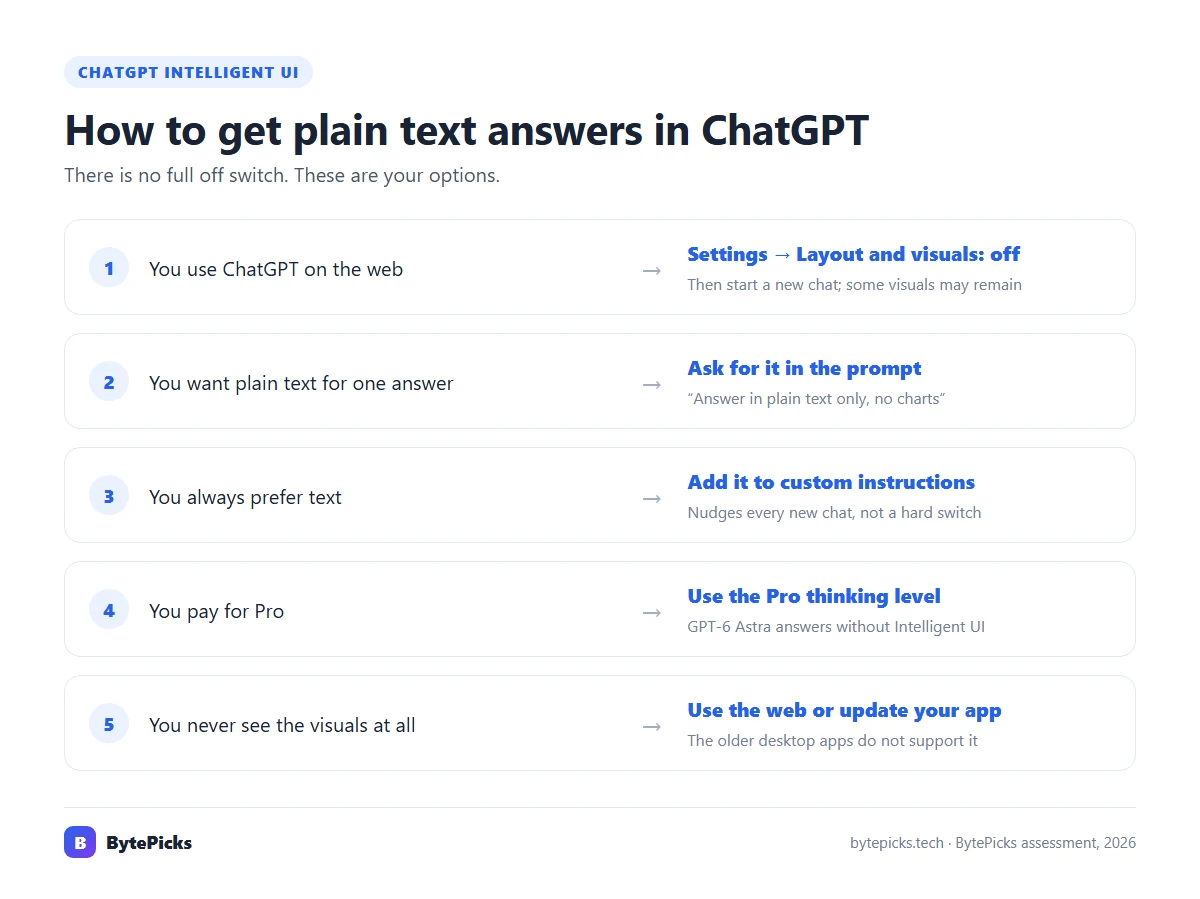 Ways to control ChatGPT Intelligent UI: turn off Layout and visuals on the web, ask for plain text, use the Pro thinking level, use the web app instead of the old desktop app