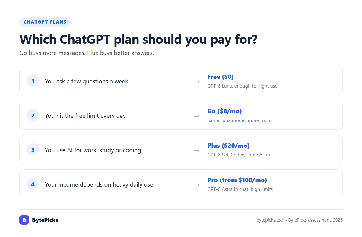 Which ChatGPT plan to choose: Free for a few questions a week, Go if you hit the free limit daily, Plus for work, study and coding, Pro for heavy professional use