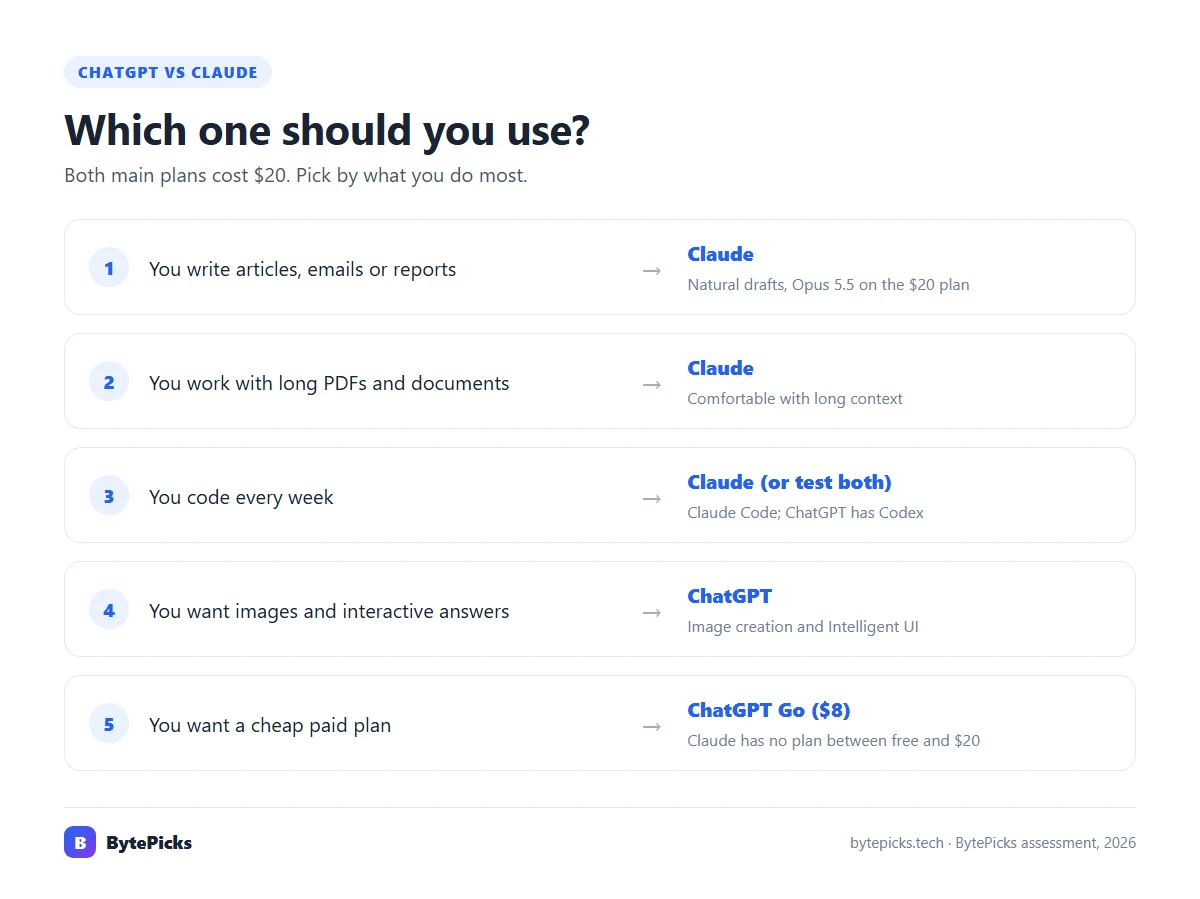 Choose Claude for writing, long documents and coding; choose ChatGPT for images, voice, interactive answers, a cheap $8 plan and the widest feature set