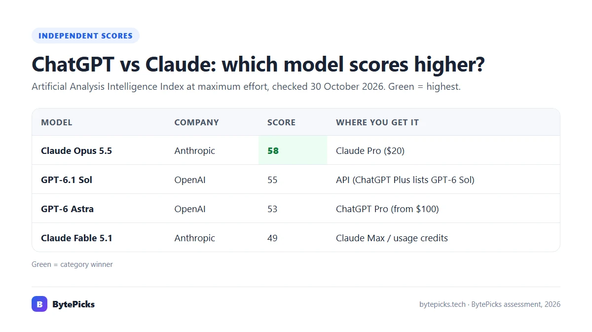 Artificial Analysis Intelligence Index, October 2026: Claude Opus 5.5 58, GPT-6.1 Sol 55, GPT-6 Astra 53, Claude Fable 5.1 49