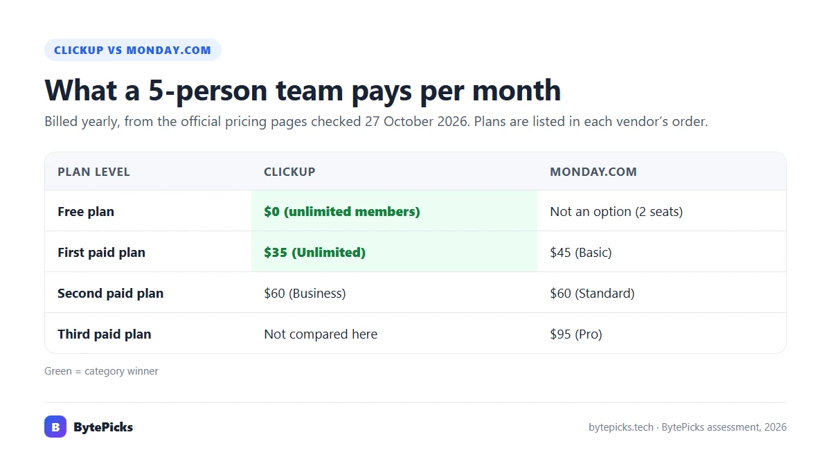 ClickUp vs monday.com monthly cost for a 5-person team on yearly billing, by plan level