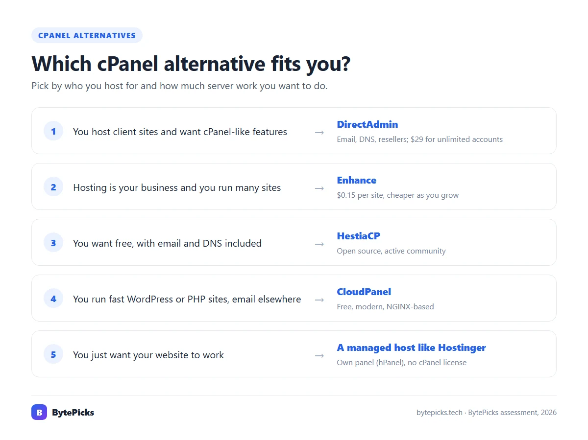Which cPanel alternative to choose: DirectAdmin to replace cPanel for clients, Enhance for hosting businesses, HestiaCP for free with email, CloudPanel for fast WordPress, a managed host like Hostinger for site owners