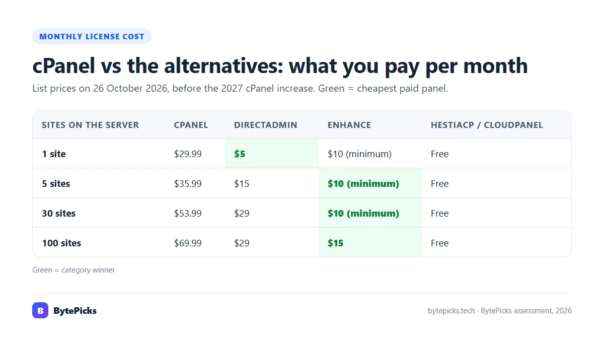 Monthly license cost for 1, 5, 30 and 100 sites: cPanel $29.99 to $69.99, DirectAdmin $5 to $29, Enhance $10 to $15, HestiaCP and CloudPanel free