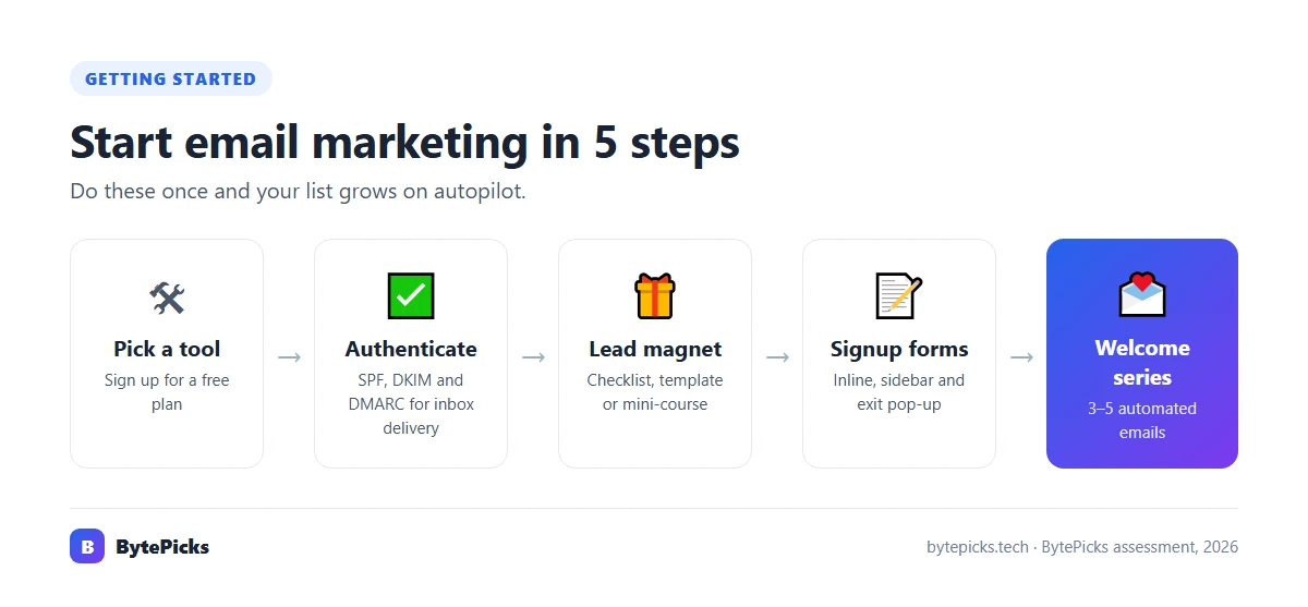 Five steps to start email marketing: tool, authentication, lead magnet, forms, welcome series