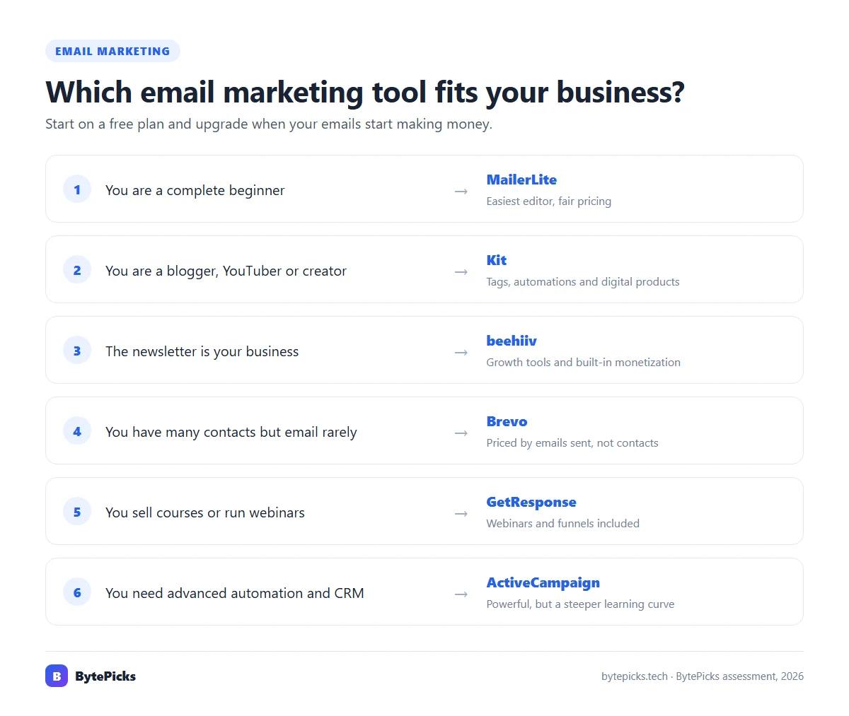 Decision chart for choosing MailerLite, Kit, beehiiv, Brevo, GetResponse or ActiveCampaign
