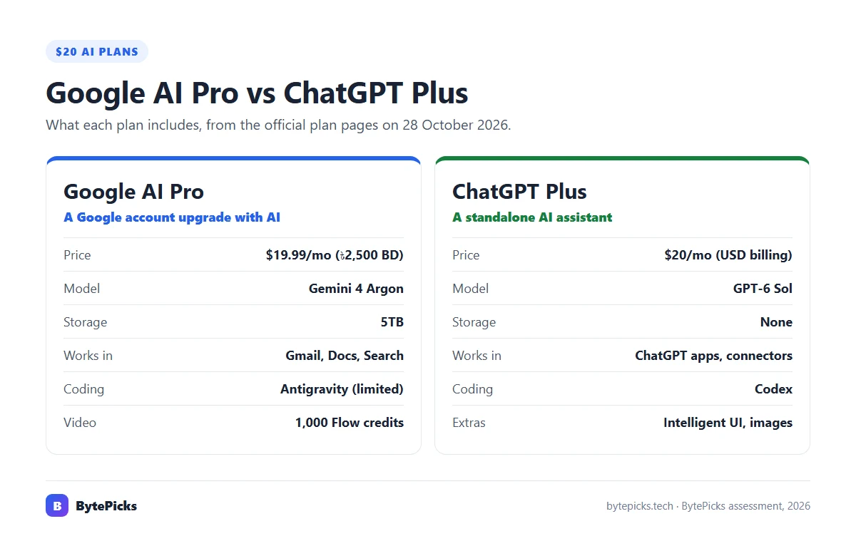 Google AI Pro vs ChatGPT Plus side by side: price, model, storage, apps, coding, video and extras