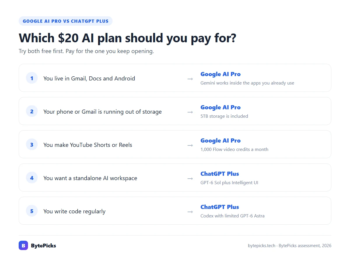 Which plan fits: Google AI Pro if you use Gmail and Docs, need storage or make videos; ChatGPT Plus if you want a standalone AI workspace or code with Codex