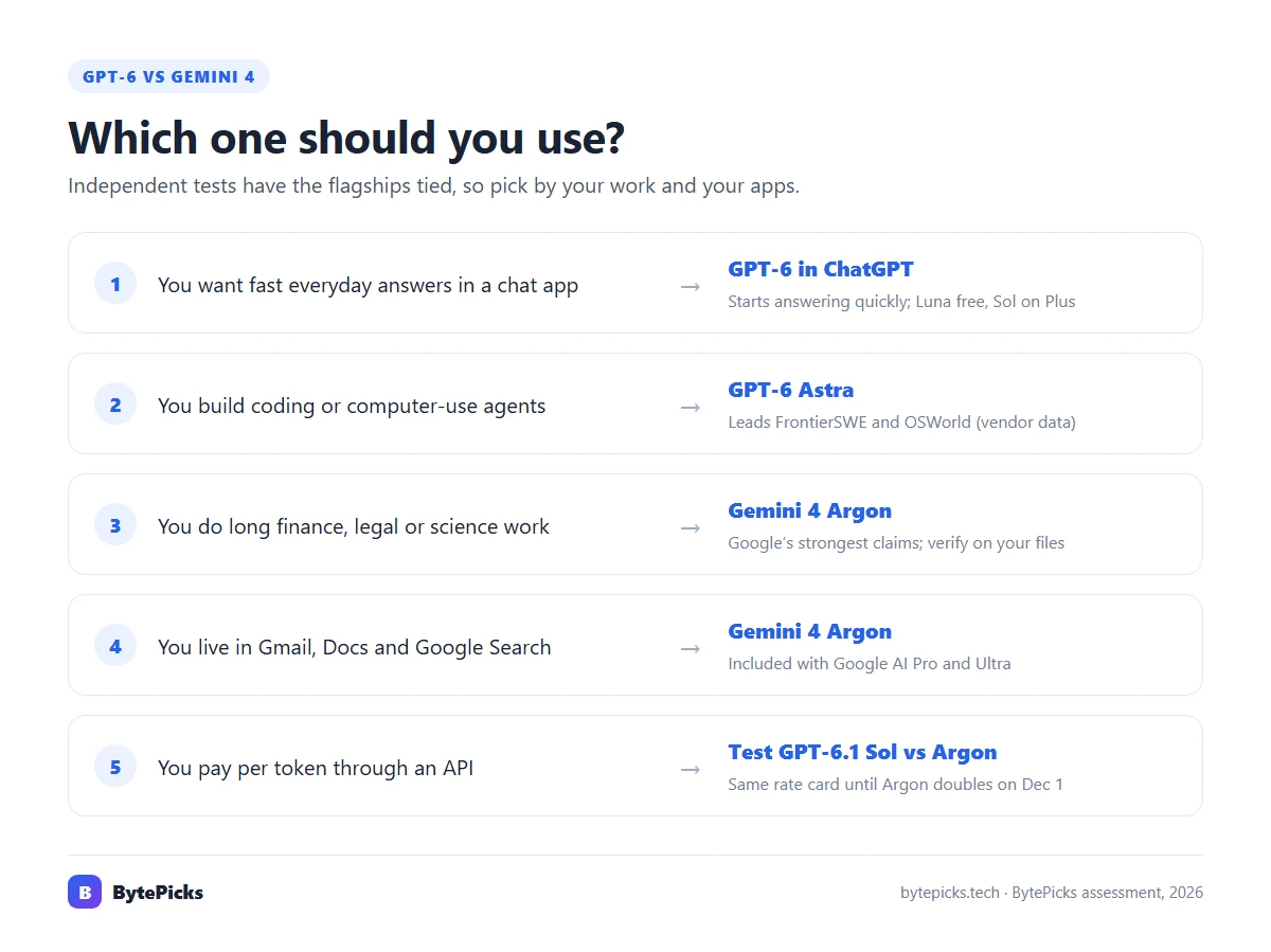 Choose GPT-6 for fast everyday answers, hard coding and computer-use agents; choose Gemini 4 Argon for finance, legal and science deep work, Google Workspace users and cheap API tokens until November 30