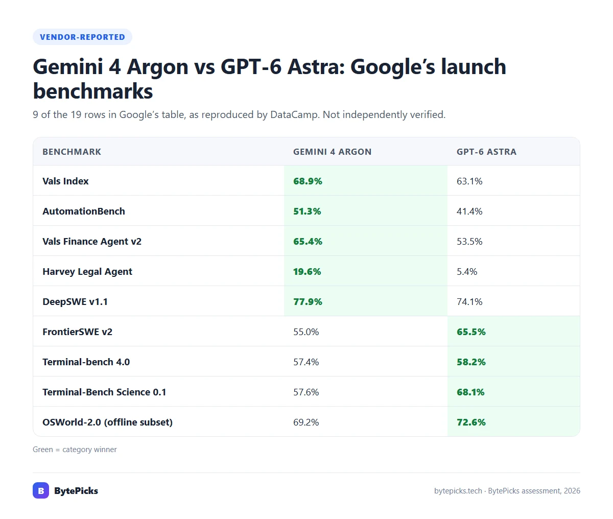 Google launch table: Gemini 4 Argon leads Vals Index, AutomationBench, Finance Agent, Harvey Legal and DeepSWE; GPT-6 Astra leads FrontierSWE, Terminal-bench, Terminal-Bench Science and OSWorld