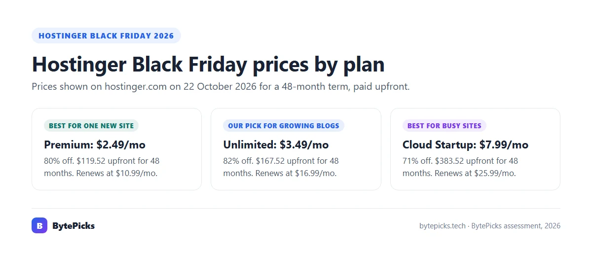 Hostinger Black Friday 2026 prices for the Premium, Unlimited and Cloud Startup plans with upfront totals and renewal prices