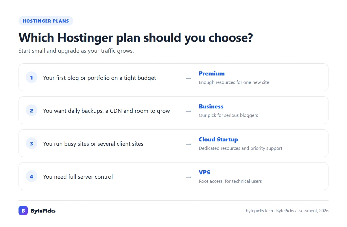 Decision chart for choosing between Hostinger Premium, Business, Cloud Startup and VPS