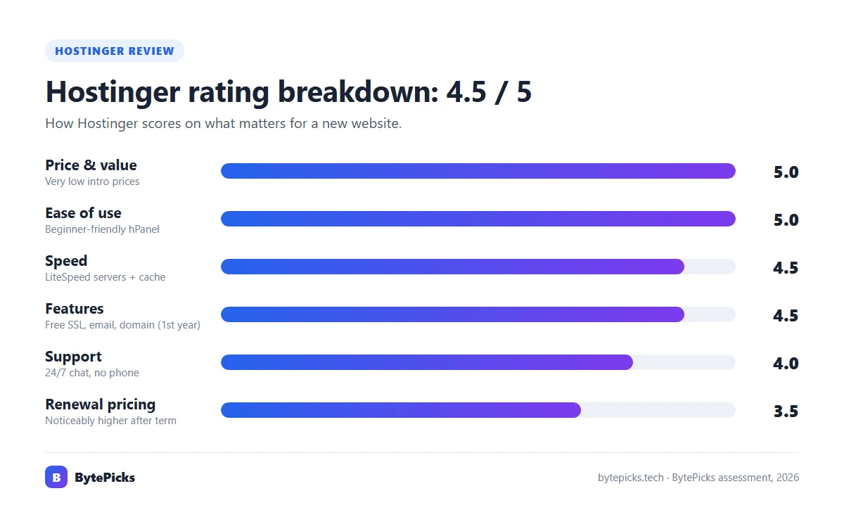 Hostinger rating breakdown bar chart: price, ease of use, speed, features, support and renewal pricing