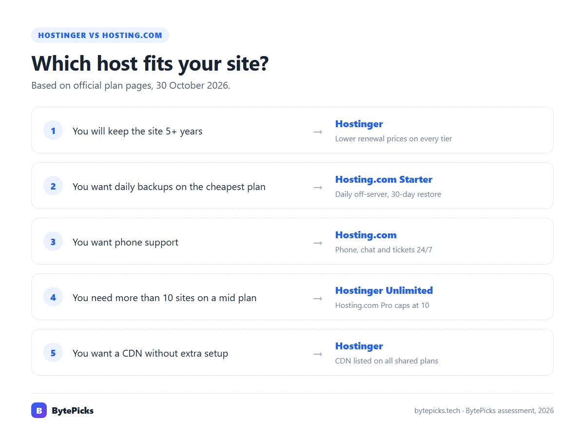 Decision chart: when to choose Hostinger and when to choose Hosting.com