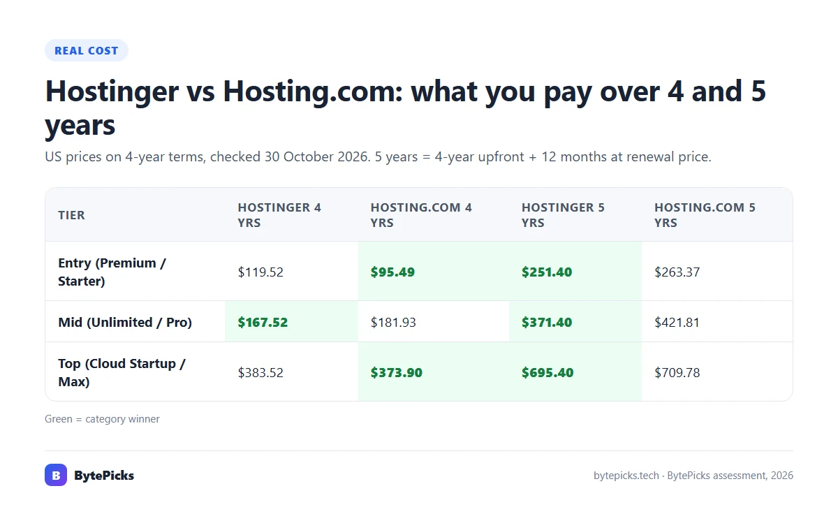 Hostinger vs Hosting.com total cost: 4-year upfront and 5-year total for each matching plan, October 2026