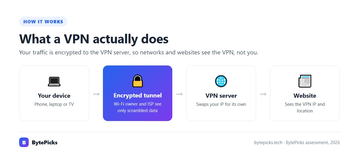 Diagram showing how a VPN encrypts traffic between your device, the VPN server and websites