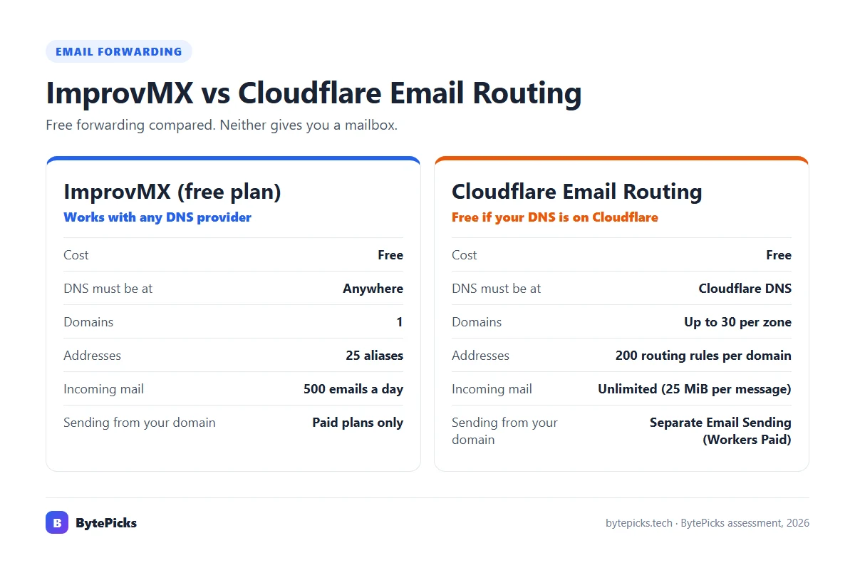 ImprovMX vs Cloudflare Email Routing free plans compared: cost, DNS requirement, domains, addresses, incoming mail and sending