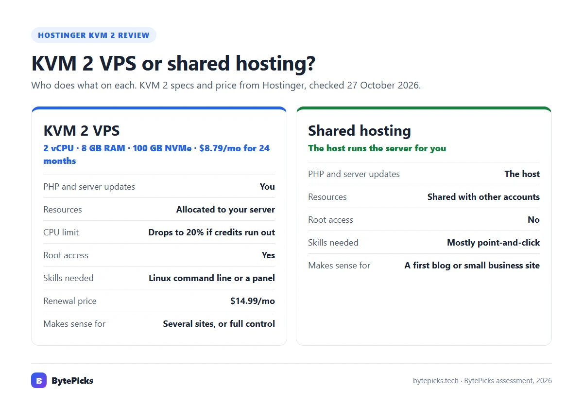 Hostinger KVM 2 review: KVM 2 VPS vs shared hosting, who handles updates, resources, root access and skills needed, plus KVM 2 specs and price