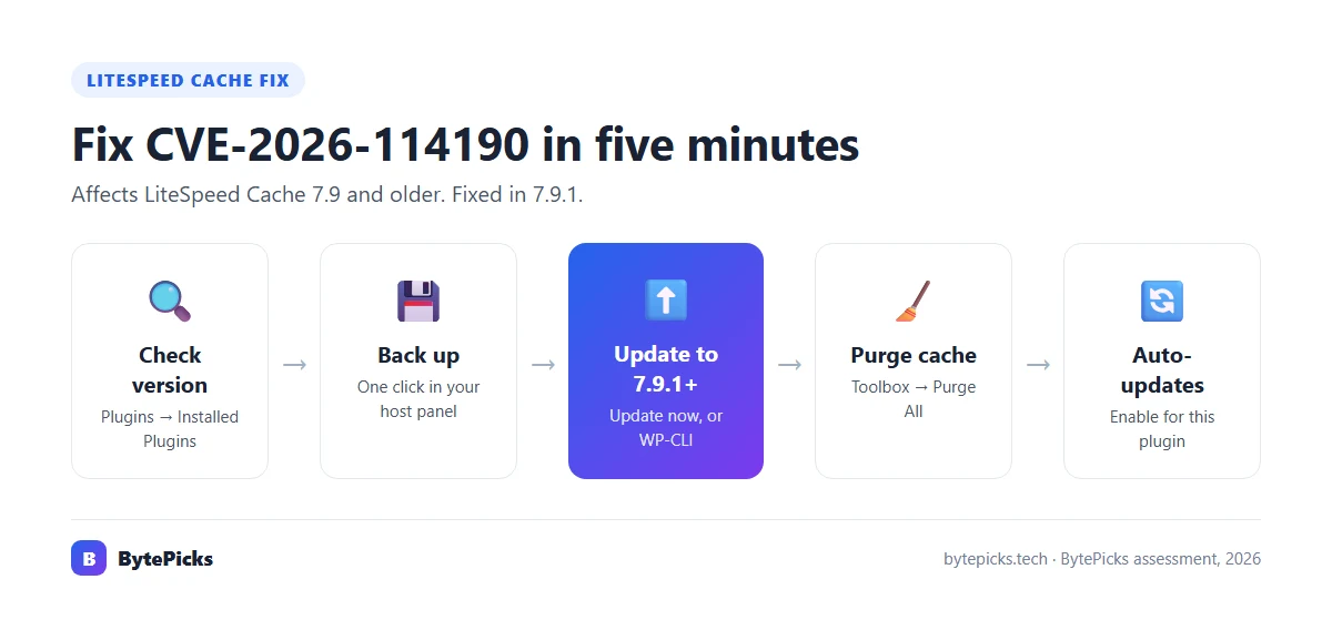 How to fix the LiteSpeed Cache vulnerability: check your version, update to 7.9.1, purge the cache, test your site, turn on auto-updates