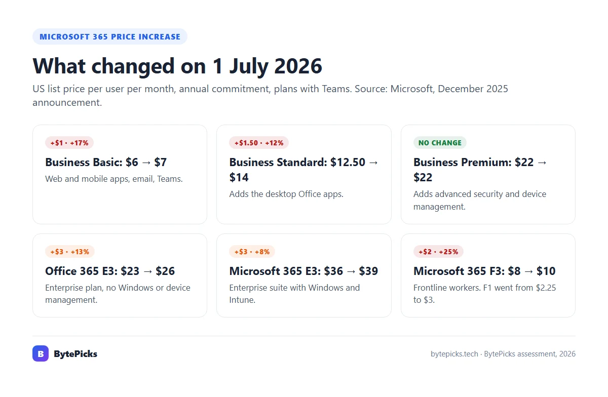 Microsoft 365 price increase 2026: old and new list prices for Business Basic, Business Standard, Business Premium, Office 365 E3, Microsoft 365 E3 and F3