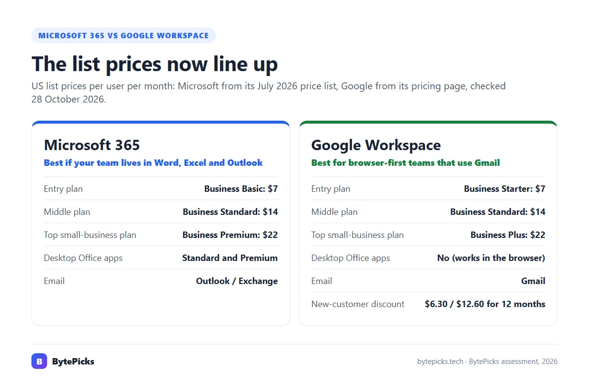 Microsoft 365 vs Google Workspace list prices in 2026: Business Basic, Standard and Premium against Business Starter, Standard and Plus, at $7, $14 and $22