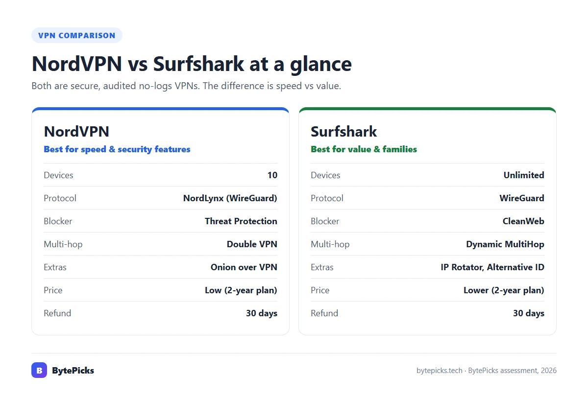 Side-by-side comparison of NordVPN and Surfshark features
