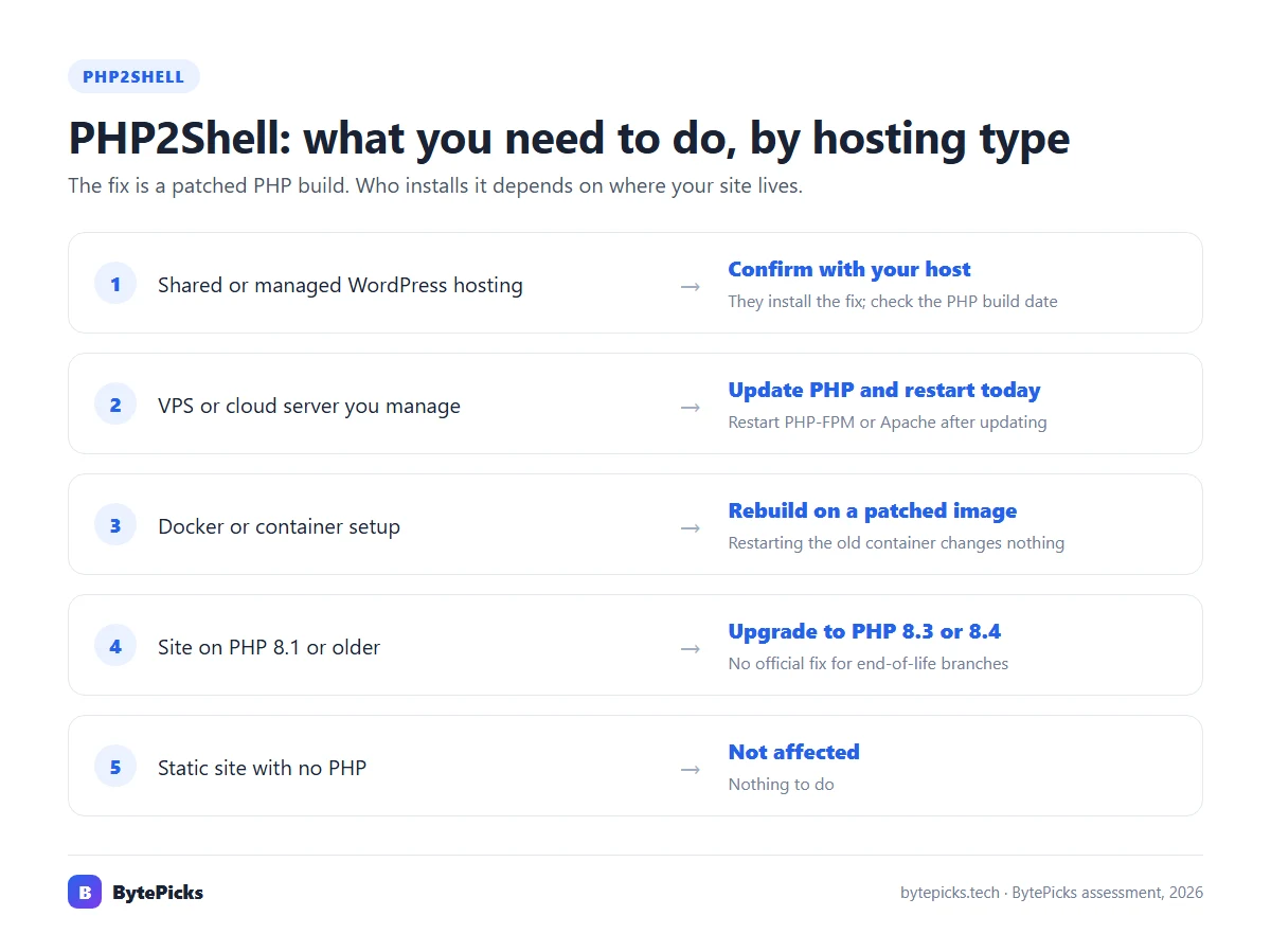 PHP2Shell action chart: what to do on shared hosting, VPS, Docker, old PHP versions and static sites