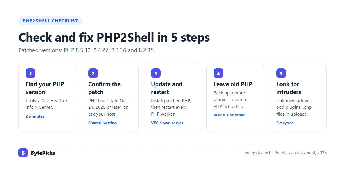 Five steps to check and fix PHP2Shell on a WordPress site, with patched PHP versions 8.5.12, 8.4.27, 8.3.36 and 8.2.35