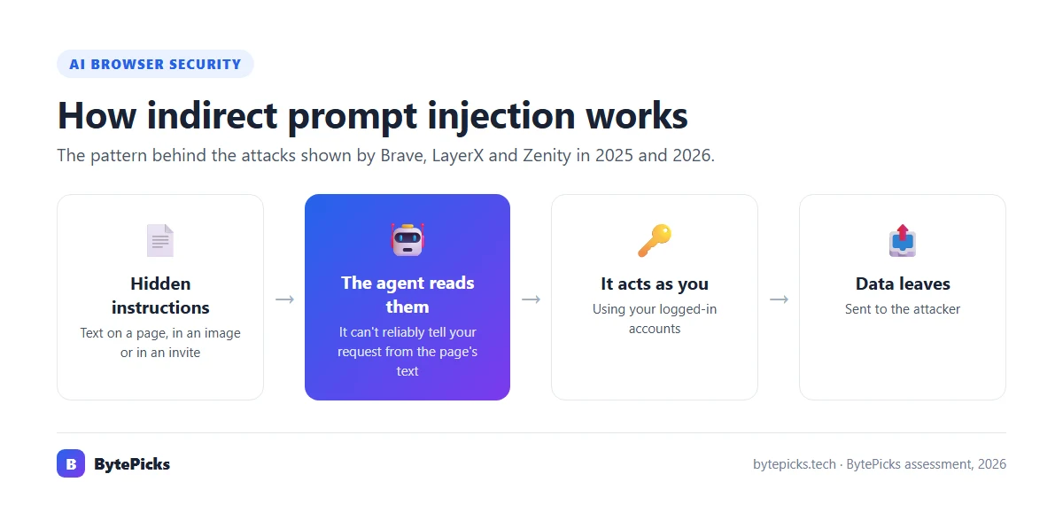 How indirect prompt injection works: hidden instructions on a page are read by the AI browser agent, which then acts with the user's logged-in accounts and sends data to an attacker