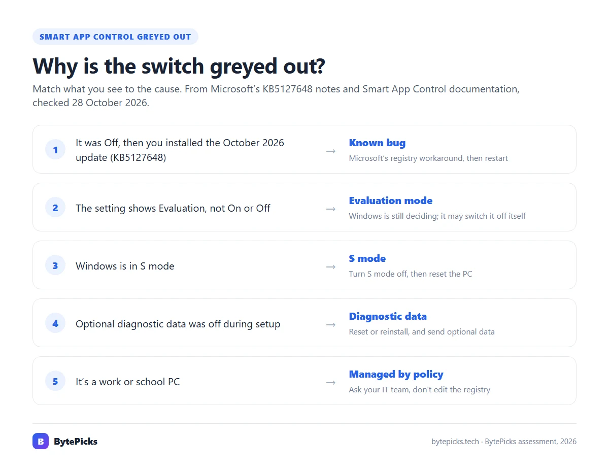 Smart App Control greyed out (grayed out): five causes, from the KB5127648 bug and Evaluation mode to S mode, diagnostic data and work PCs, with the fix for each