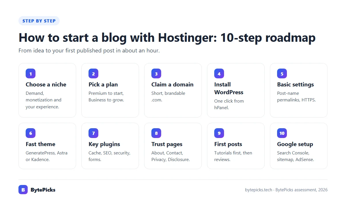 Ten-step roadmap for starting a WordPress blog with Hostinger
