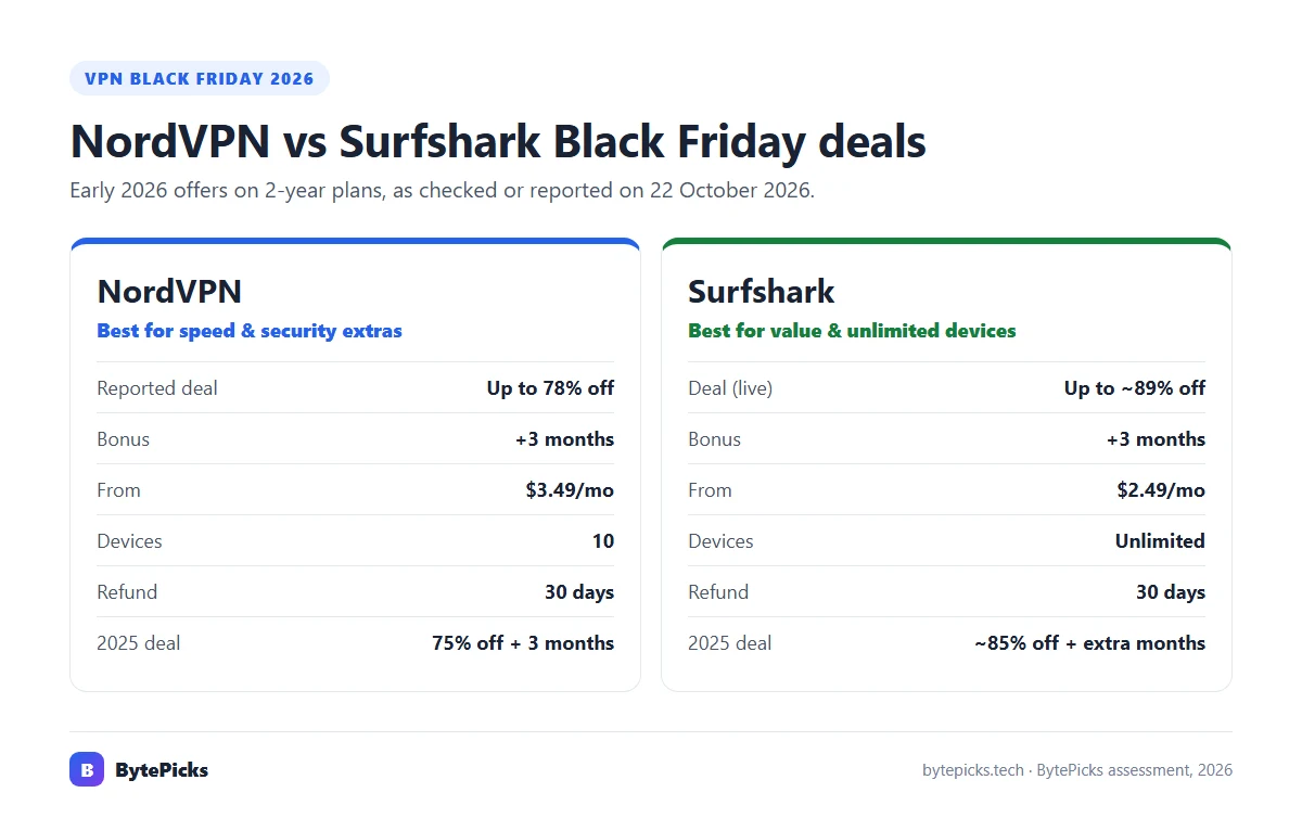 Side-by-side comparison of NordVPN and Surfshark Black Friday 2026 deals on 2-year plans