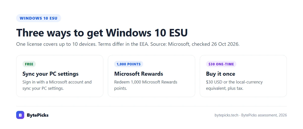 Three ways to get Windows 10 ESU: sync PC settings for free, redeem 1,000 Microsoft Rewards points, or pay $30 USD one time