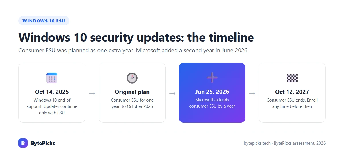 Timeline: Windows 10 end of support on Oct 14, 2025; consumer ESU originally planned to October 2026; extended on Jun 25, 2026; consumer ESU ends Oct 12, 2027